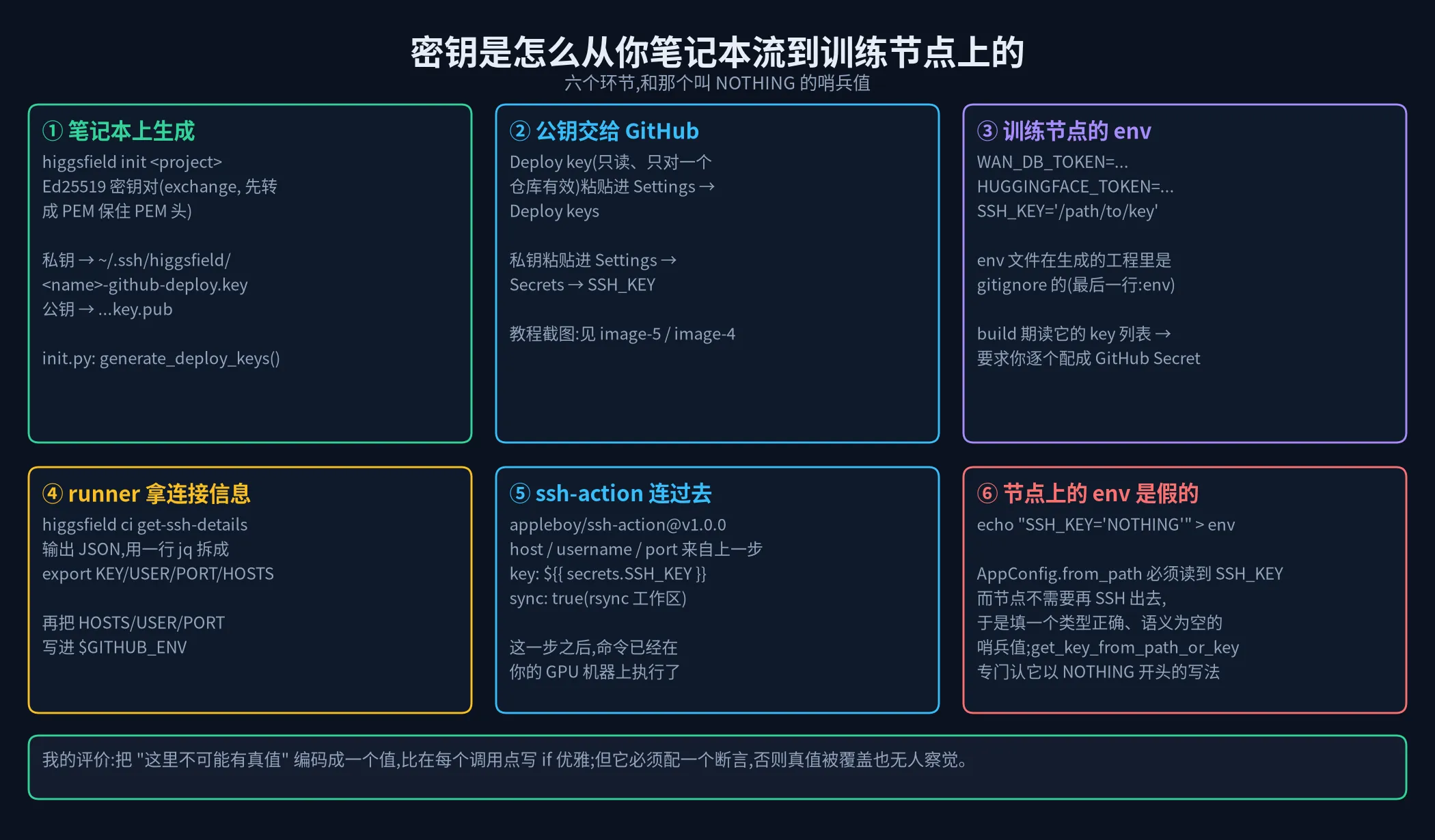 密钥链路