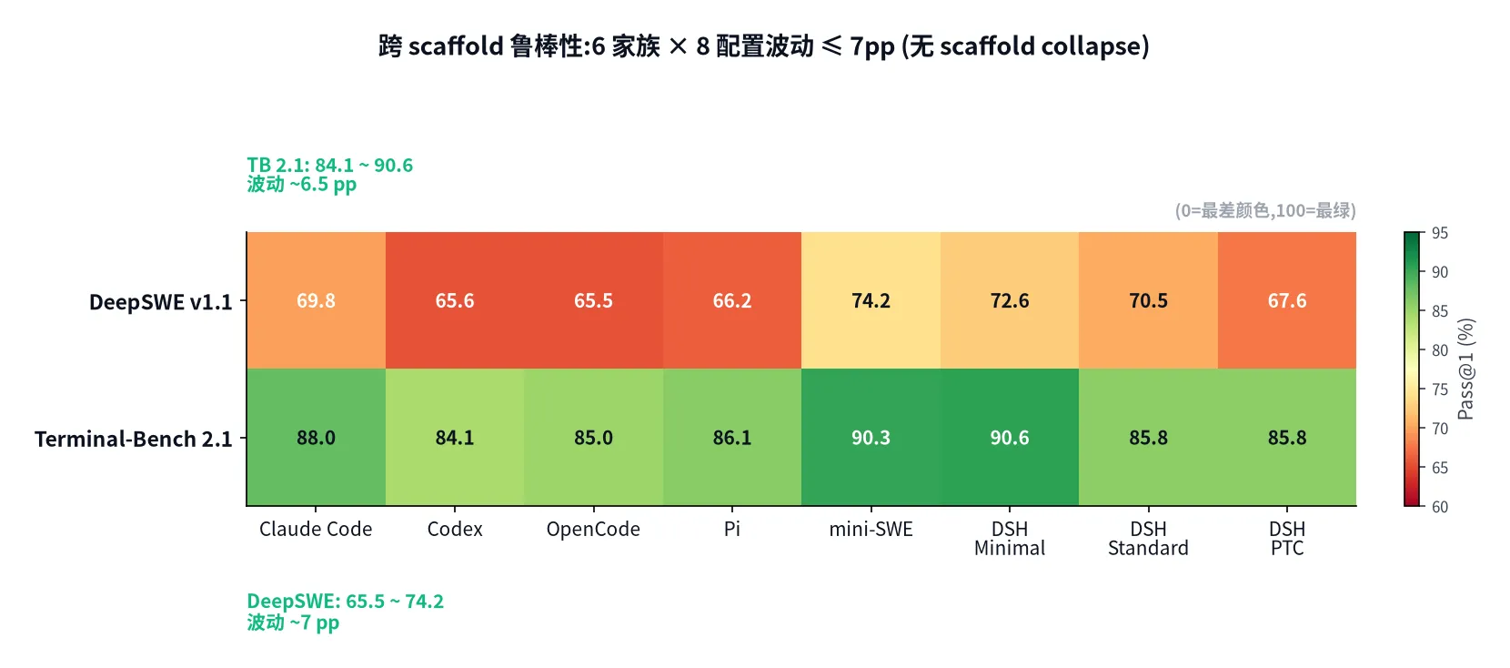 跨 scaffold 鲁棒性热力图:6 家族 × 8 配置波动 ≤ 7pp (无 scaffold collapse)