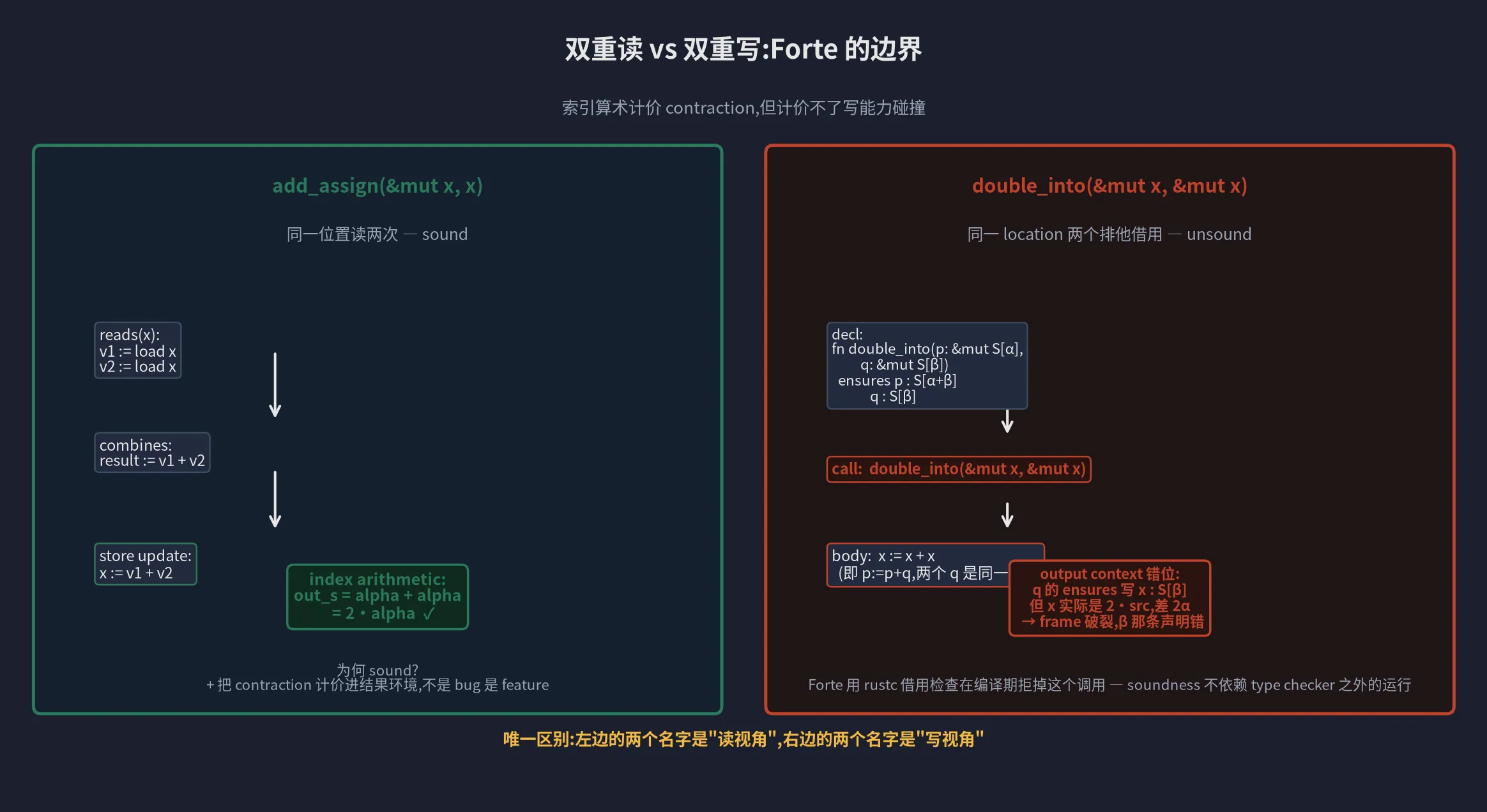 双重读 vs 双重写