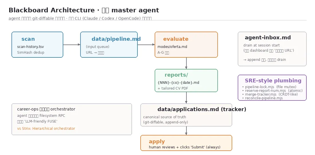 career-ops 多 agent 架构