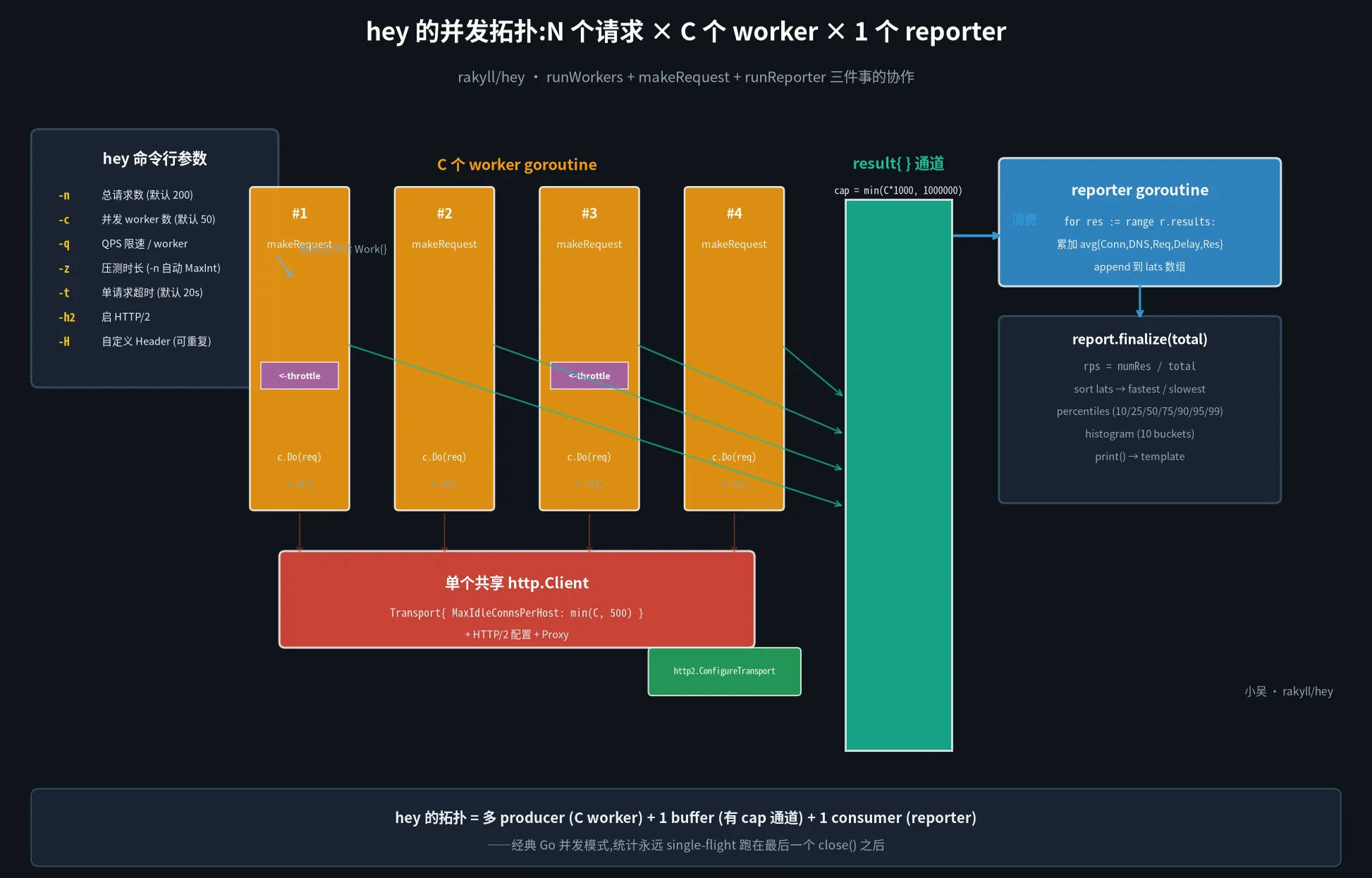 hey 的并发拓扑:N 个请求 × C 个 worker × 1 个 reporter