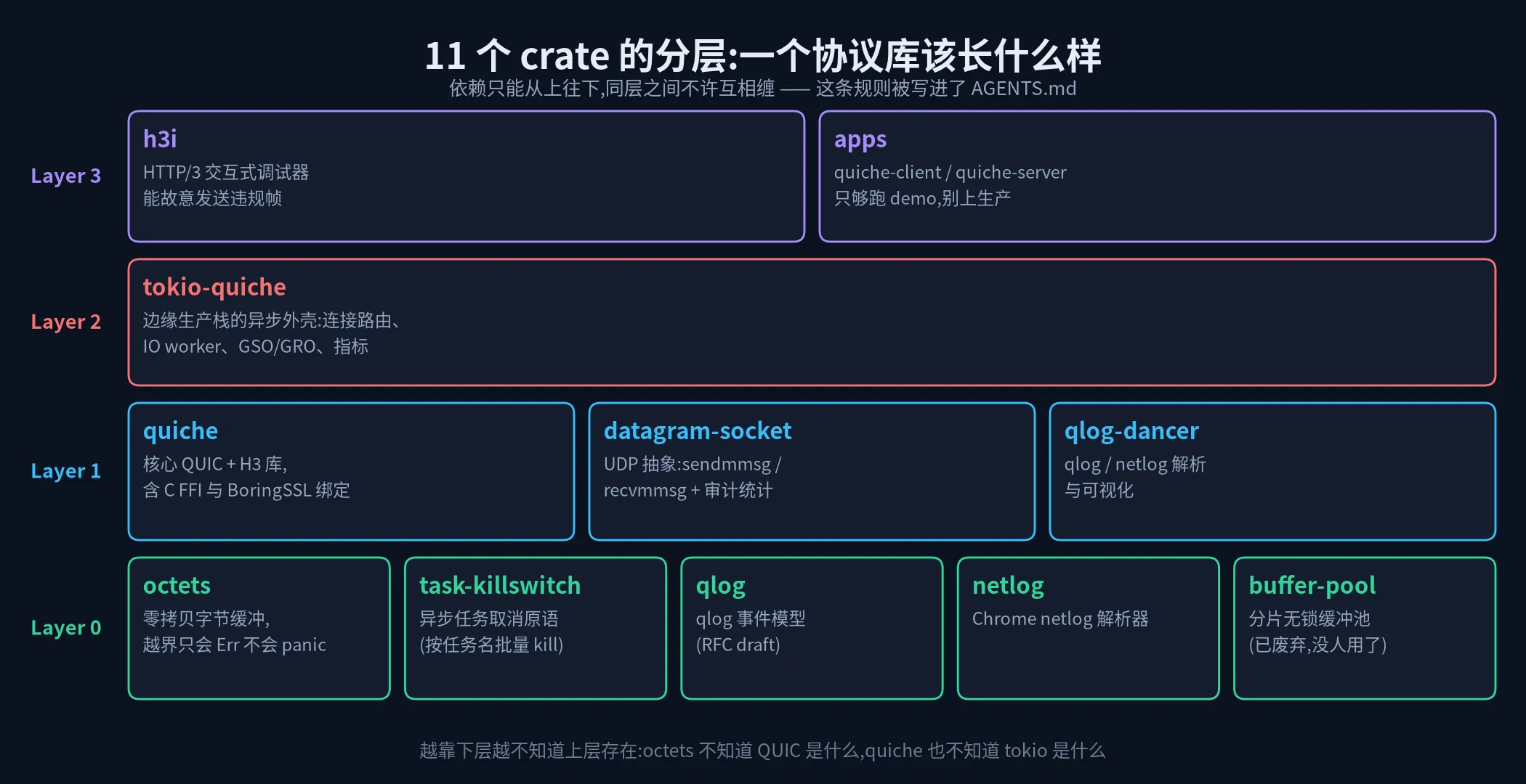 11 个 crate 的分层