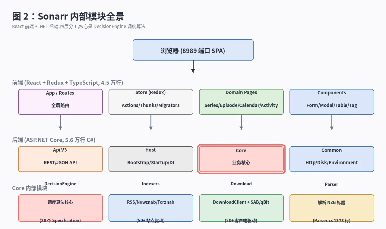 Sonarr 内部模块全景