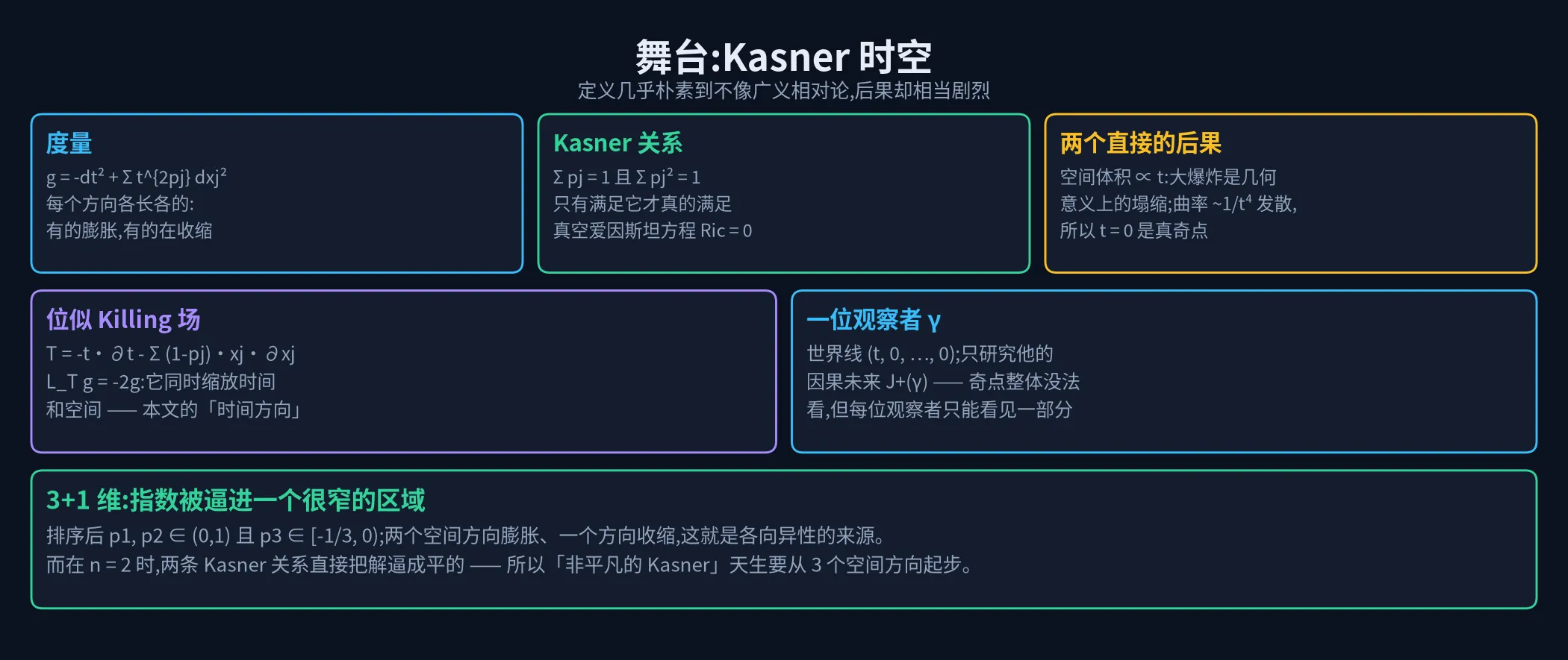 Kasner 几何:各向异性的三个方向