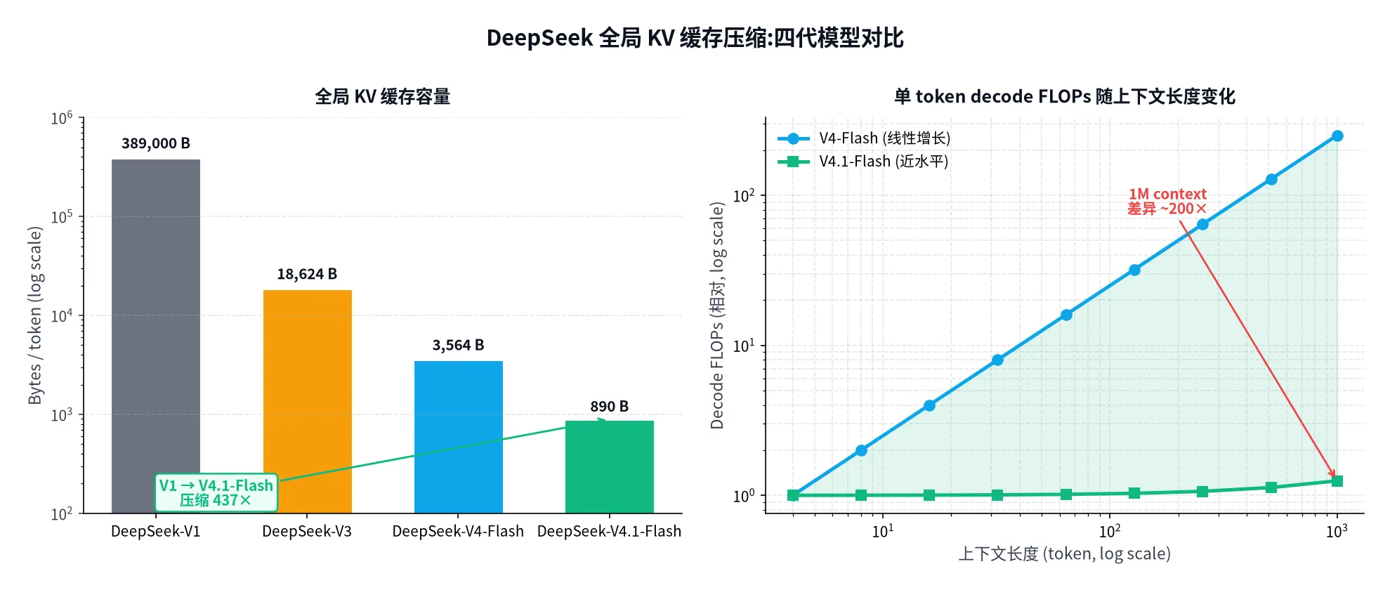 DeepSeek 四代模型全局 KV 缓存压缩对比 (左) + 单 token decode FLOPs 随上下文长度变化 (右)