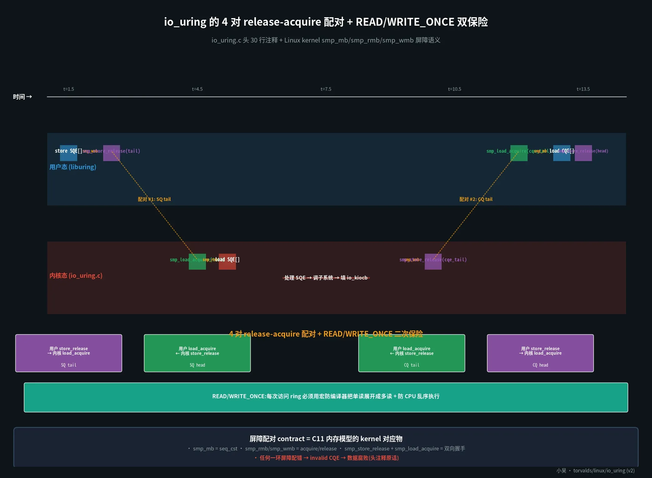 io_uring 的内存屏障约定:让用户态 + 内核态看 ring 的顺序一致
