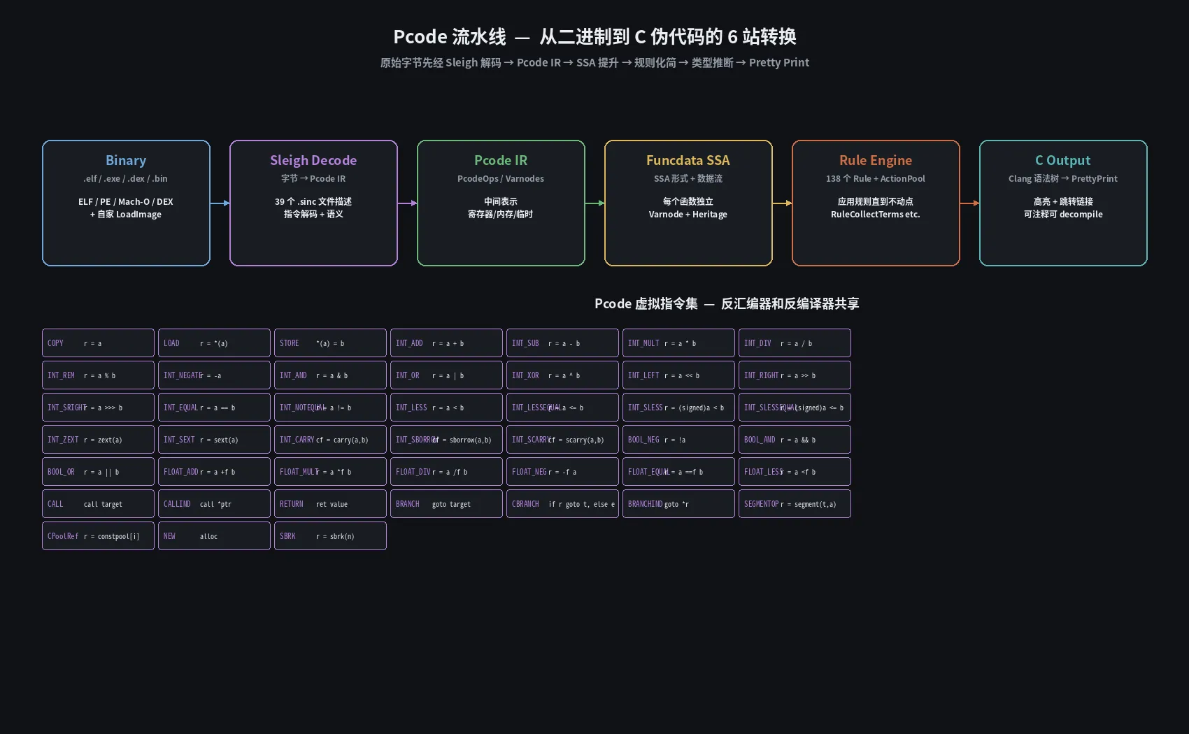 Pcode 流水线