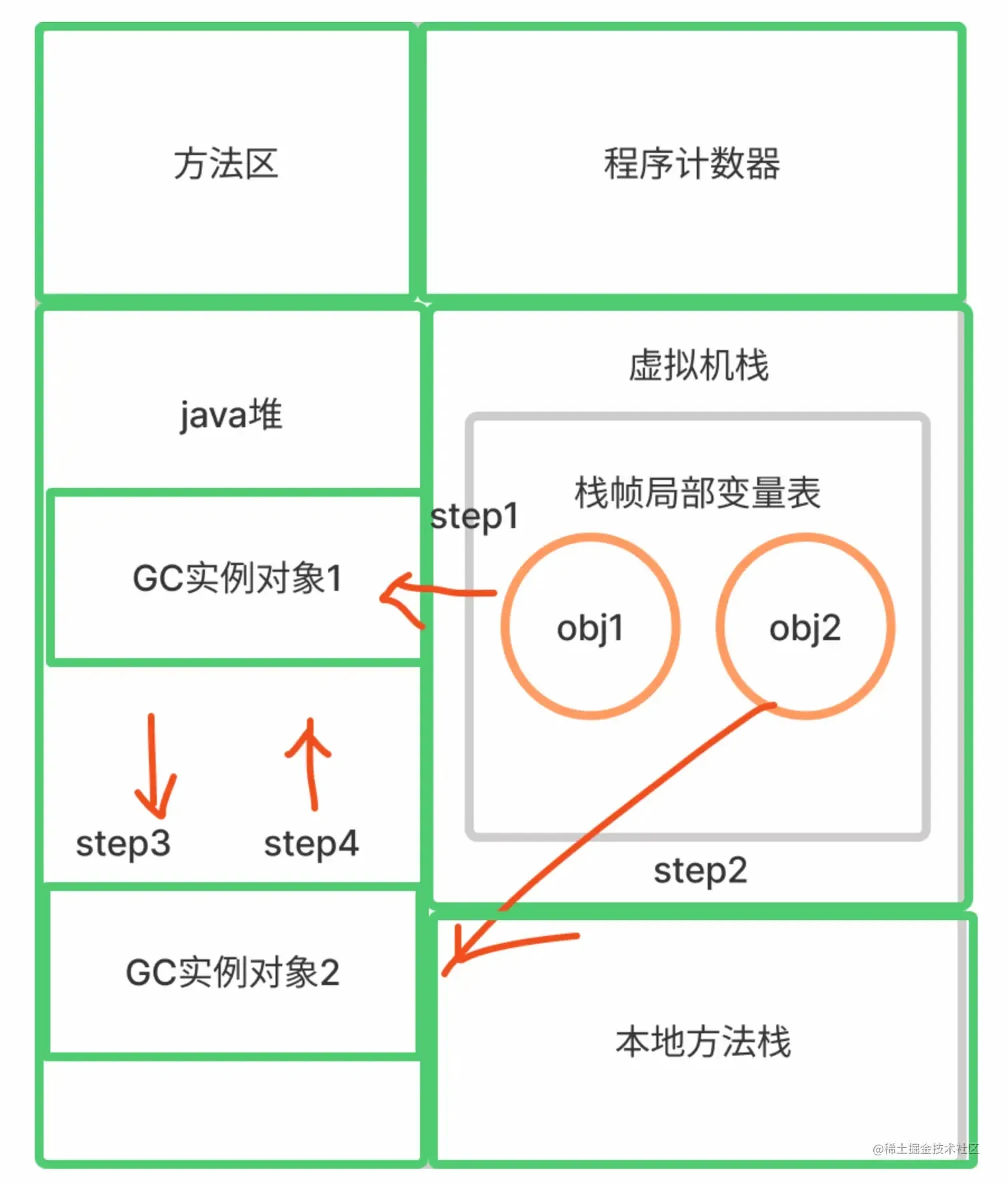引用计数法步骤图