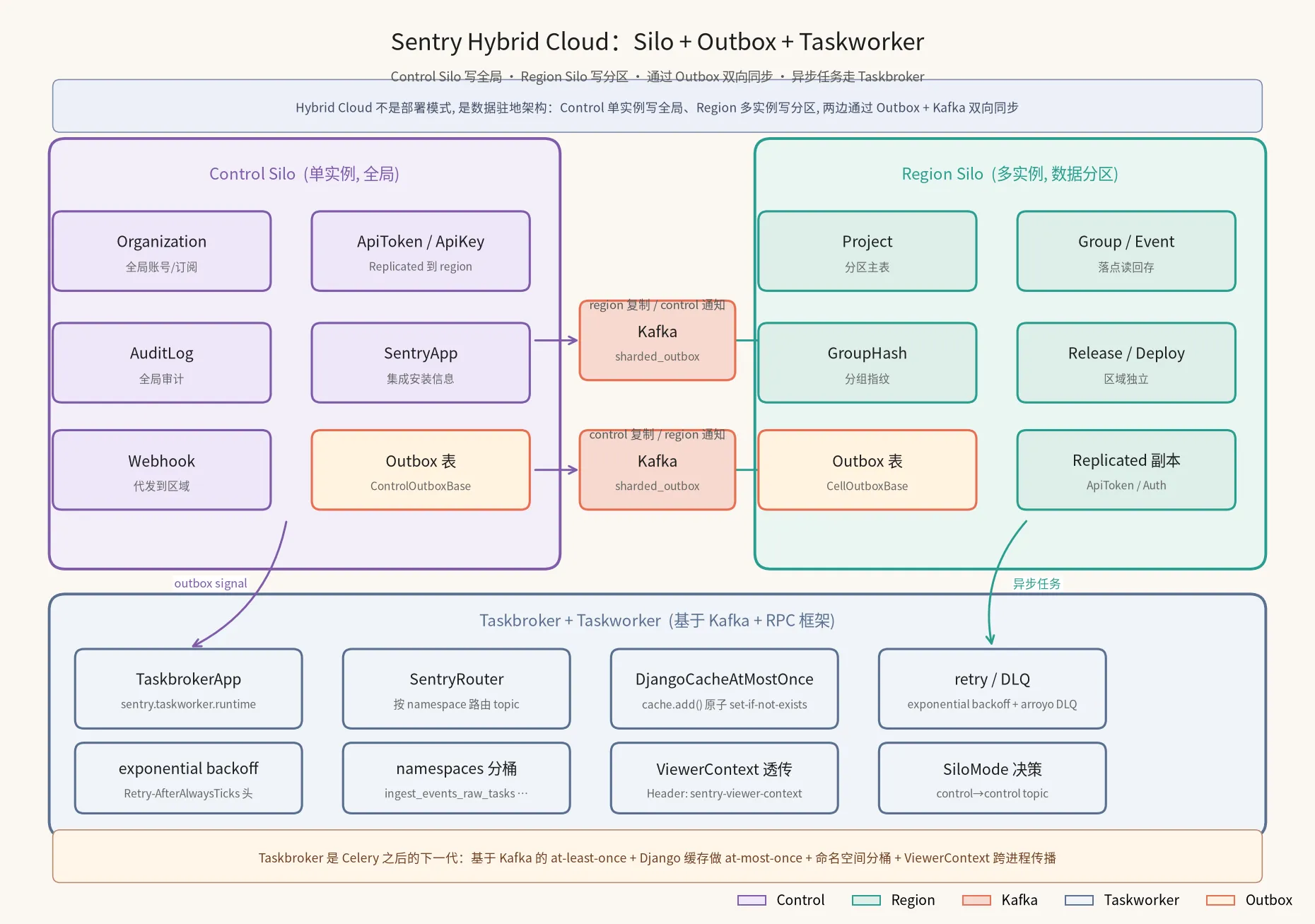 Sentry Hybrid Cloud:Silo + Outbox + Taskworker