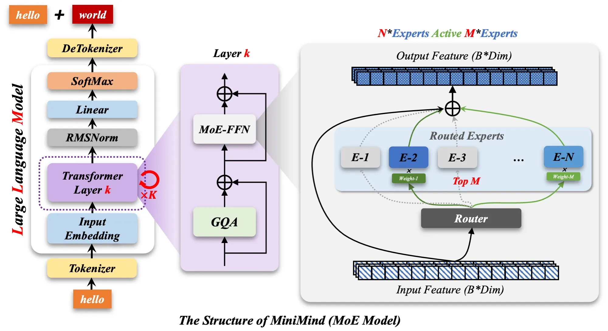 MiniMind MoE 结构