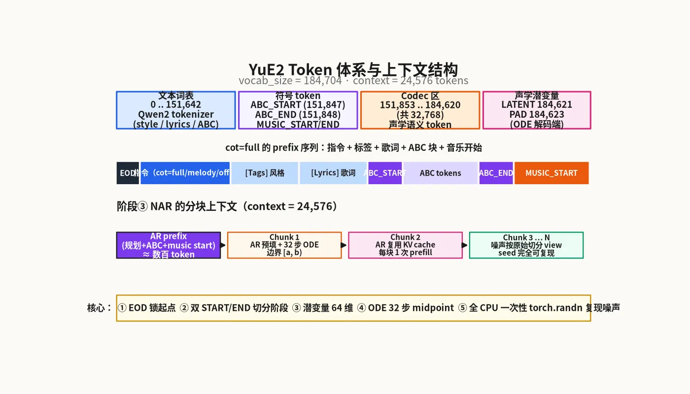 YuE2 Token 体系与上下文结构