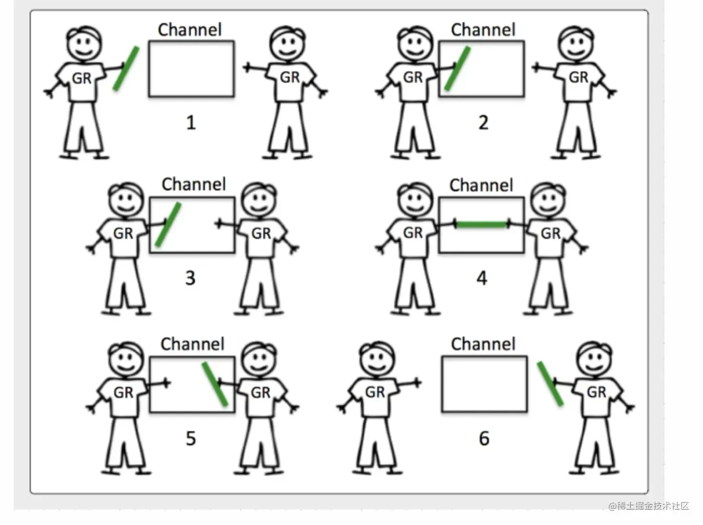 Unbuffered Channel