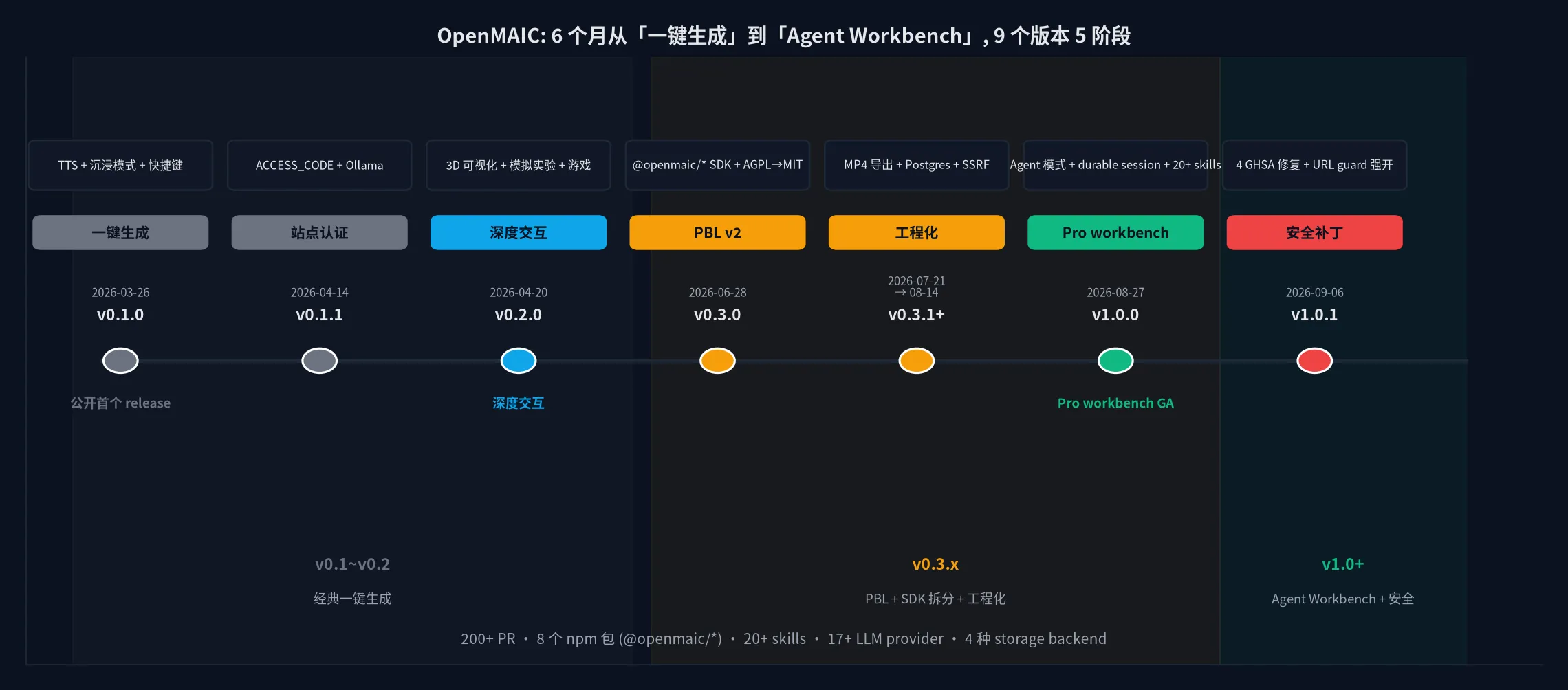 OpenMAIC: 6 个月从「一键生成」到「Agent Workbench」, 9 个版本 5 阶段