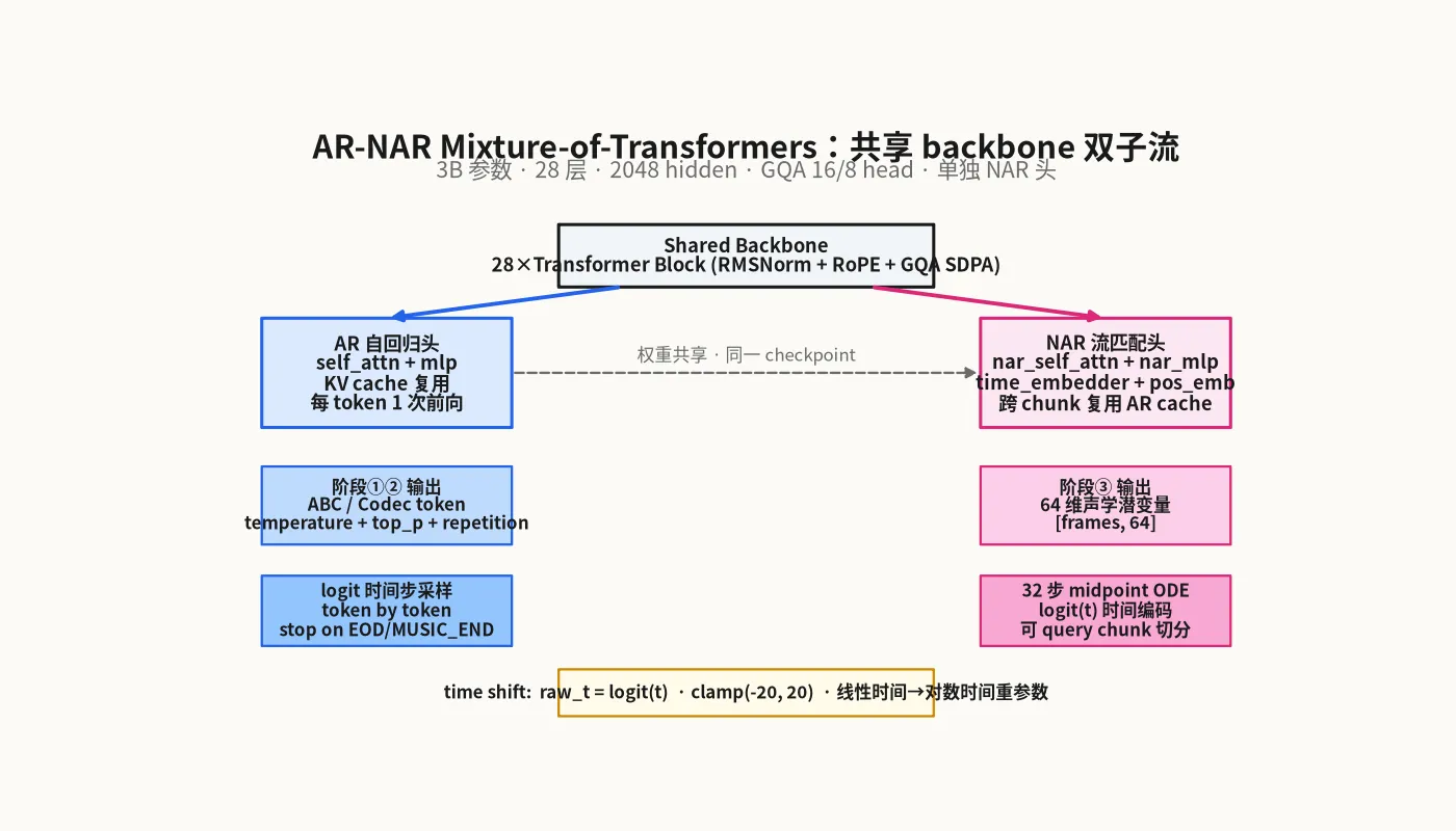 AR-NAR Mixture-of-Transformers：共享 backbone 双子流