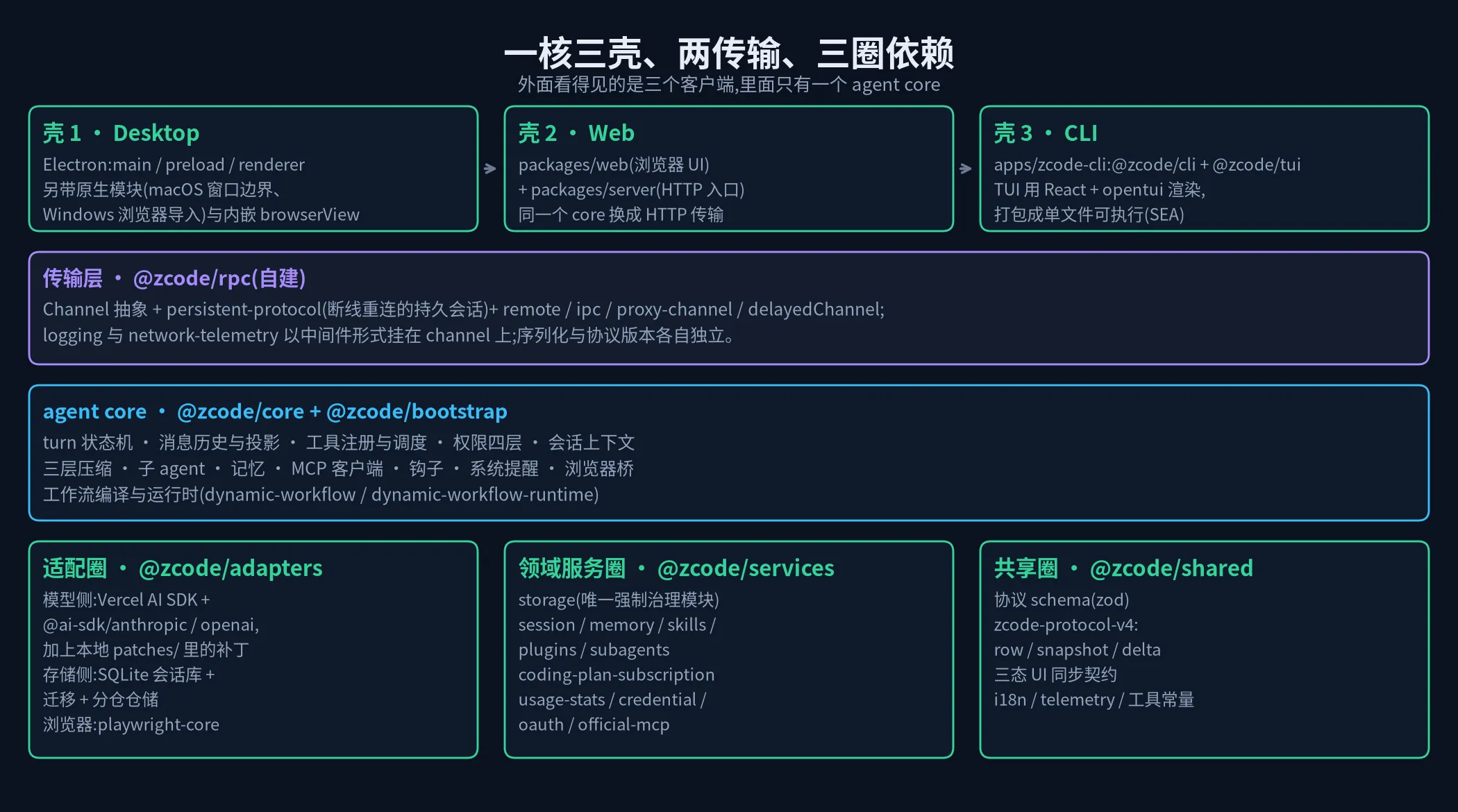 架构总览