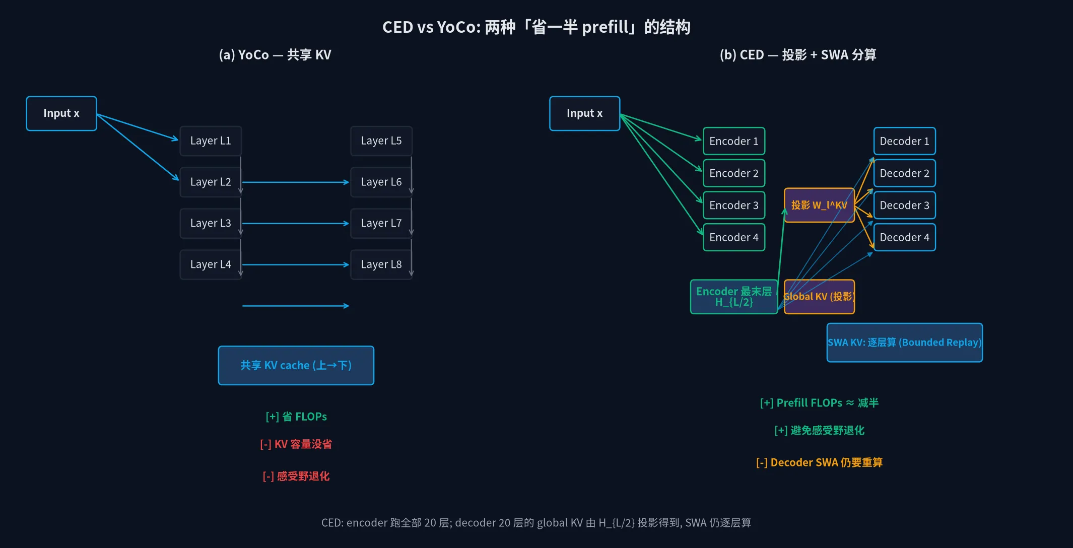 CED vs YoCo:两种「省一半 prefill」的结构对比
