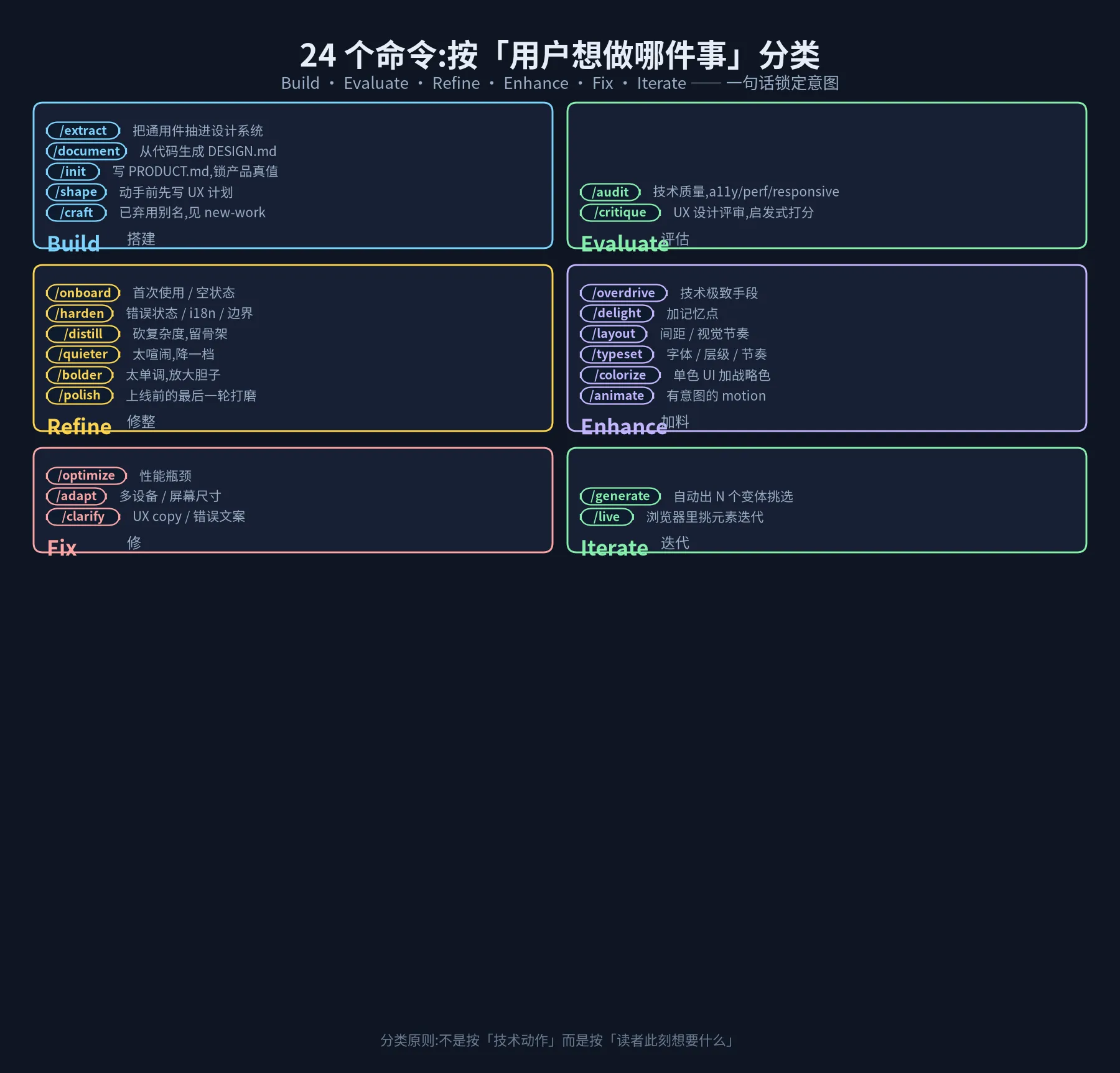 24 个命令全景