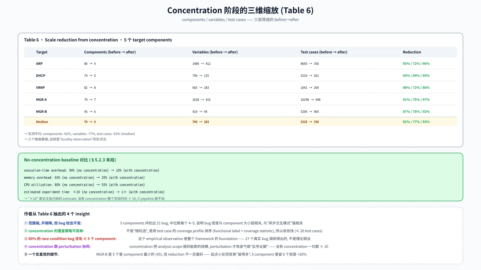 Concentration 三维缩放
