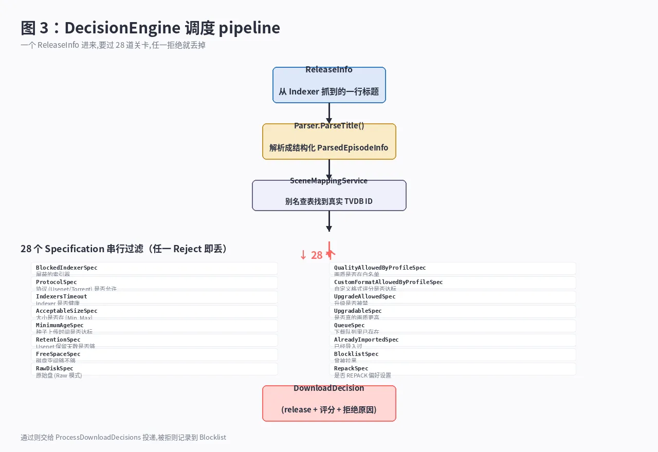 DecisionEngine 调度 pipeline