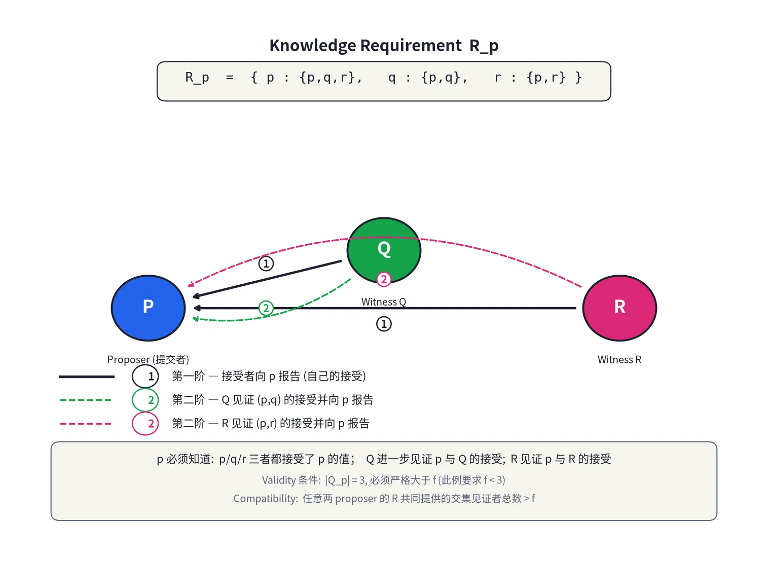 图 3:Knowledge Requirement 的形式化