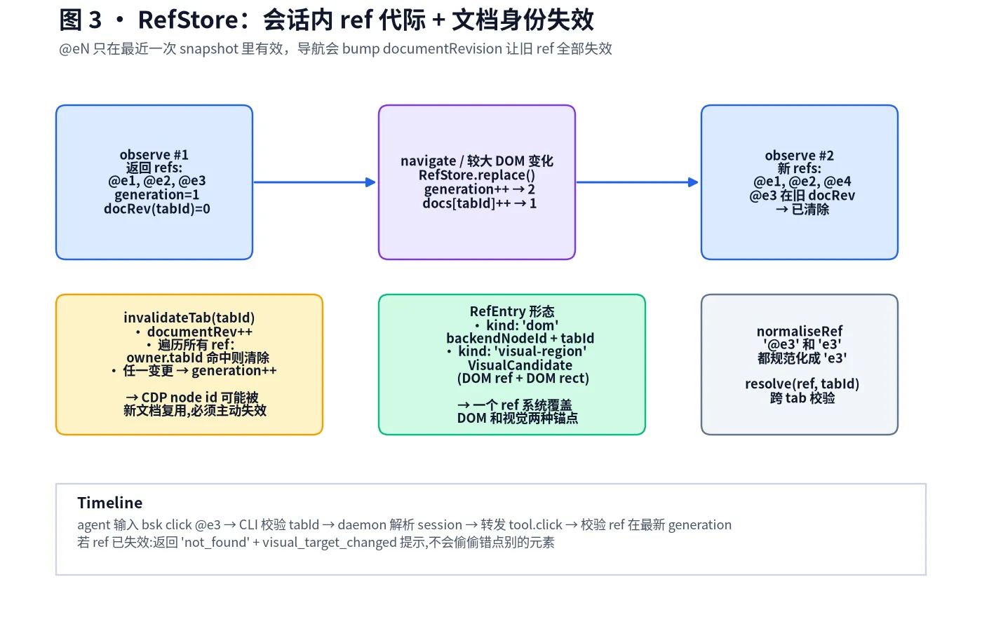RefStore 代际与文档失效