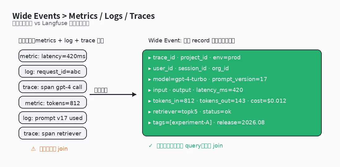 Wide Events vs Metrics/Logs/Trades