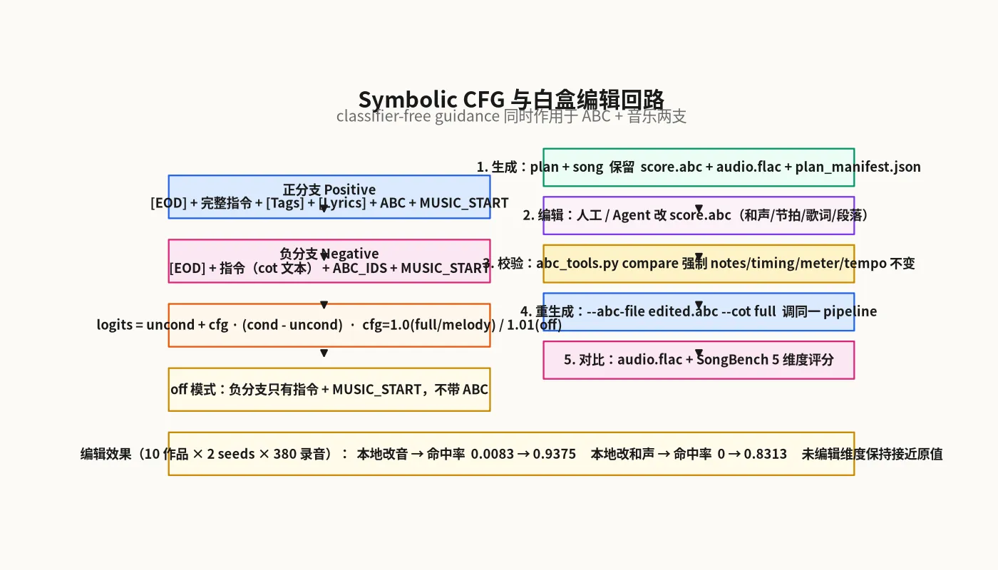 Symbolic CFG 与白盒编辑回路