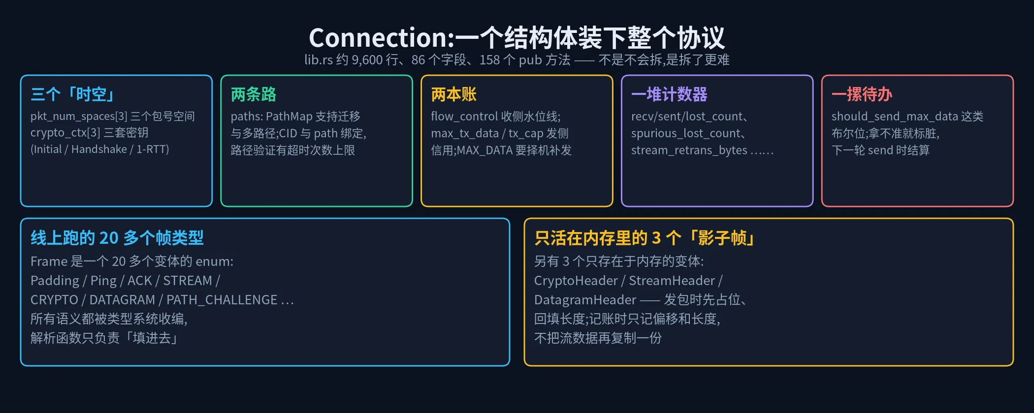 Connection 的解剖