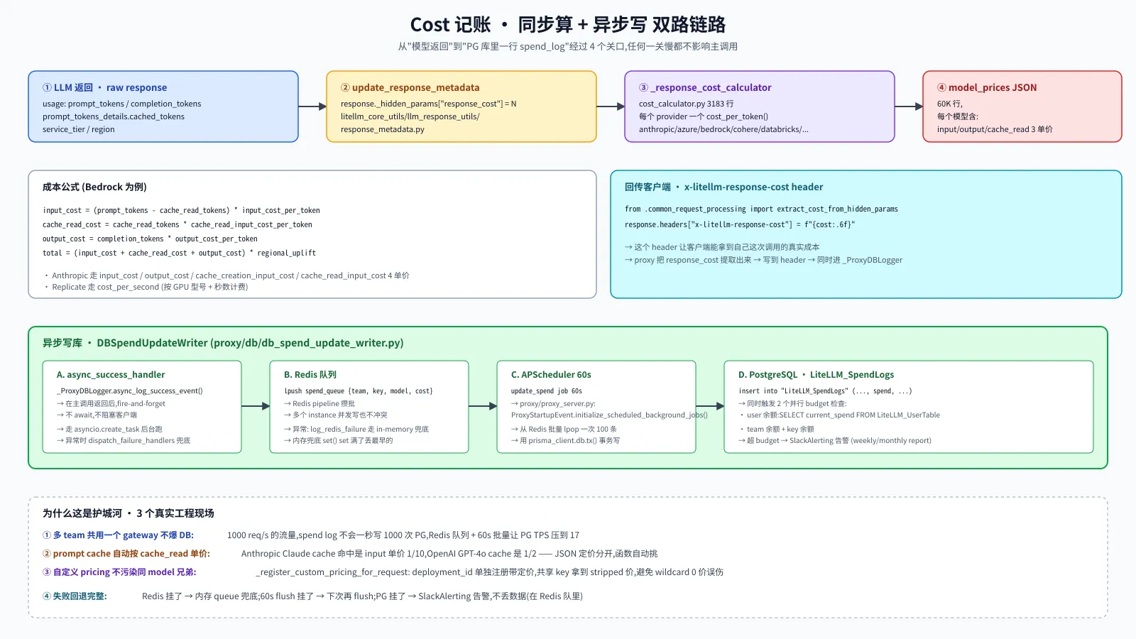 Cost 记账双路