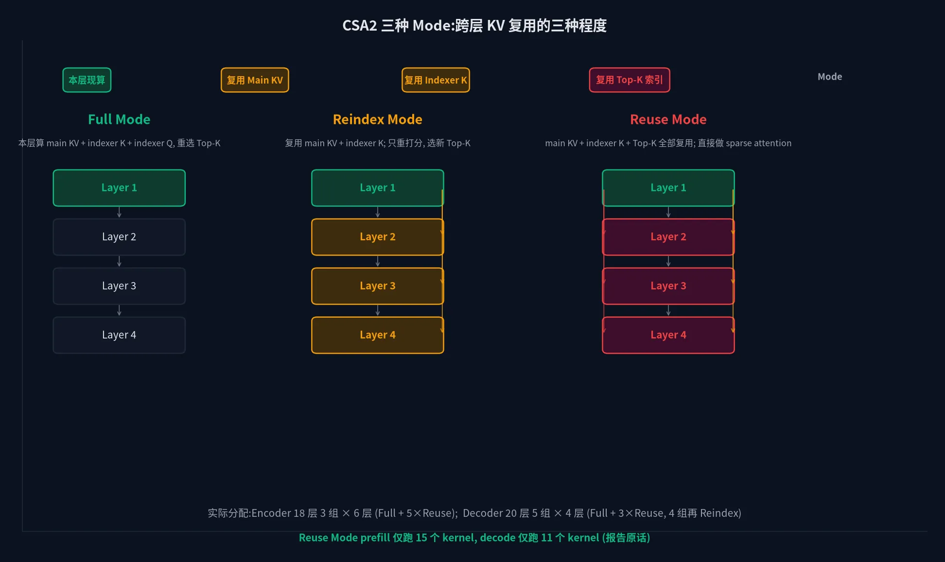 CSA2 三种 Mode (Full / Reindex / Reuse) 跨层 KV 复用关系