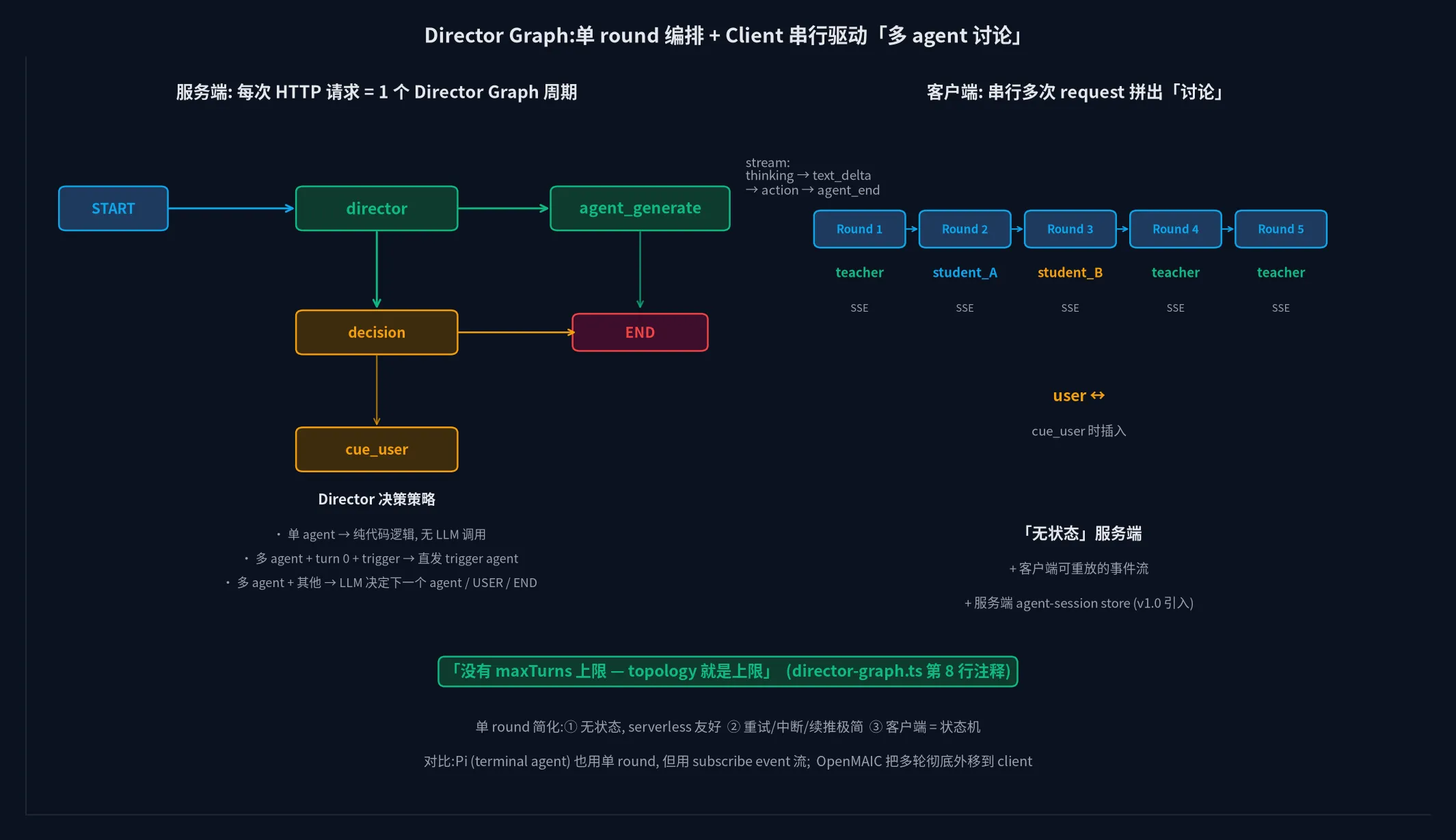 Director Graph: 单 round 编排 + Client 串行驱动「多 agent 讨论」