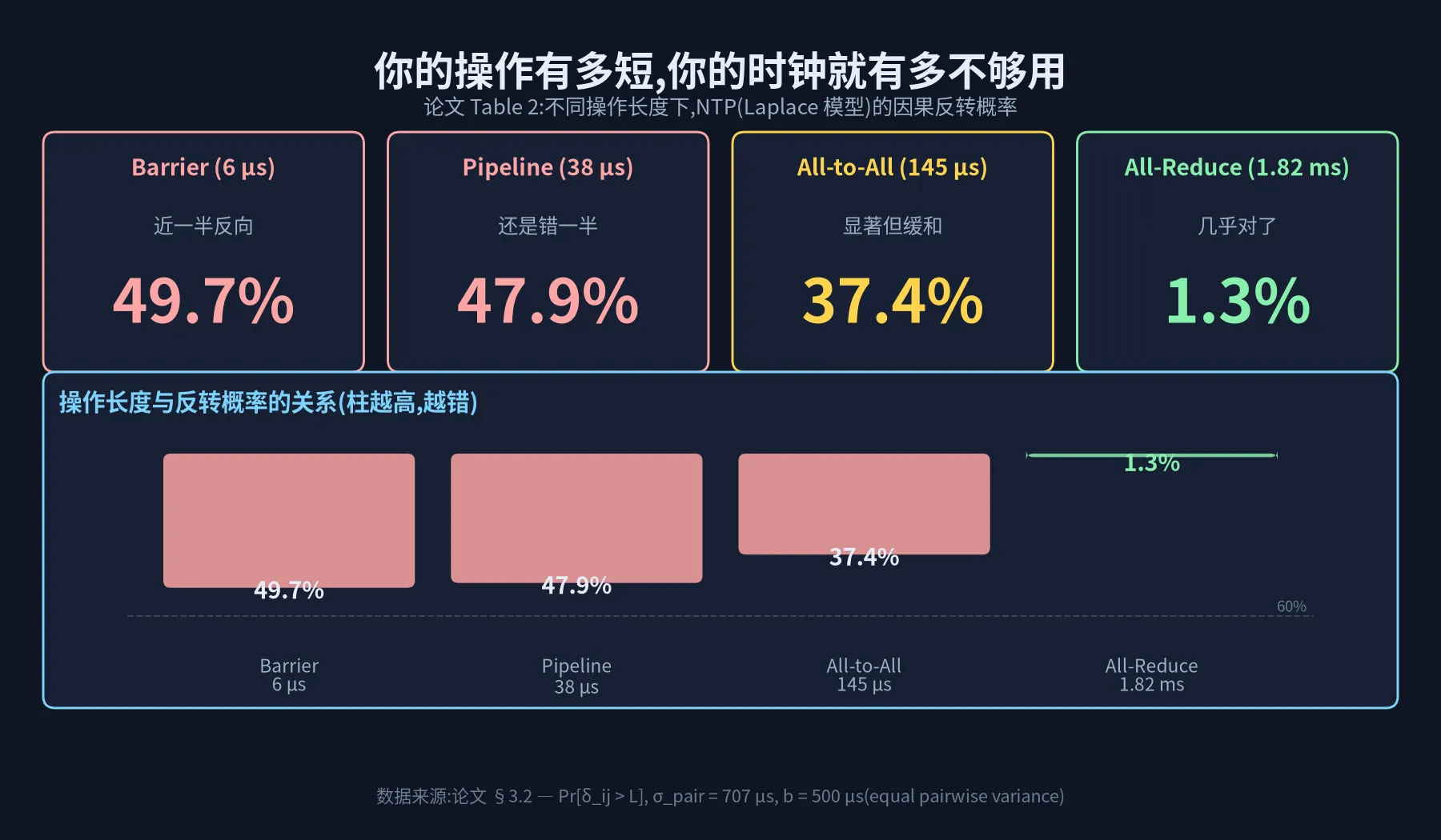 图 4:操作长度与反转概率的关系