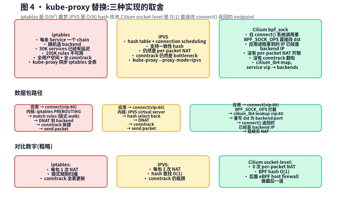 kube-proxy 替换