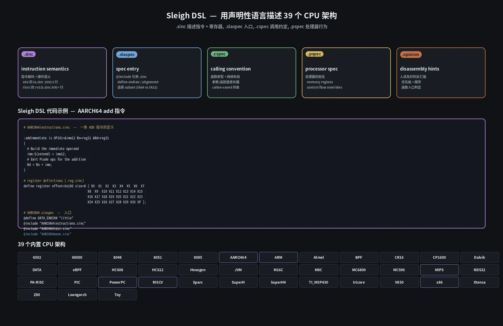 Sleigh DSL 与 39 个 CPU 架构
