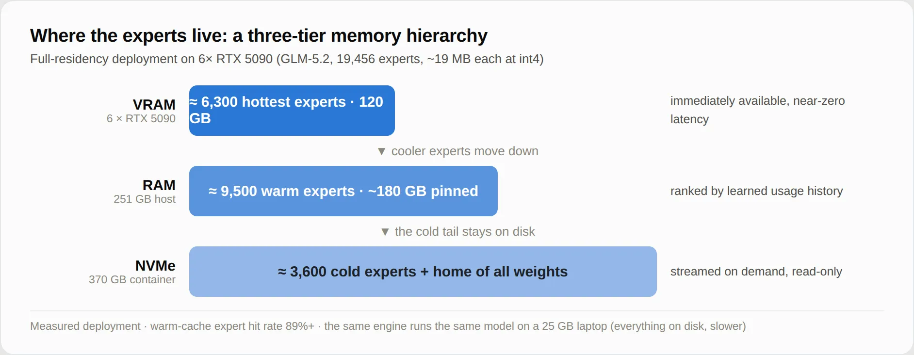 三层存储层级:VRAM/RAM/NVMe 统一调度