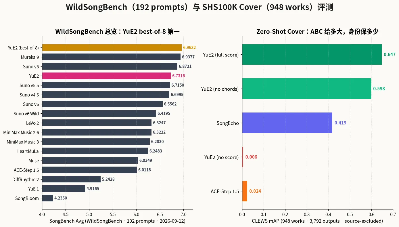 WildSongBench 与 SHS100K Cover 评测