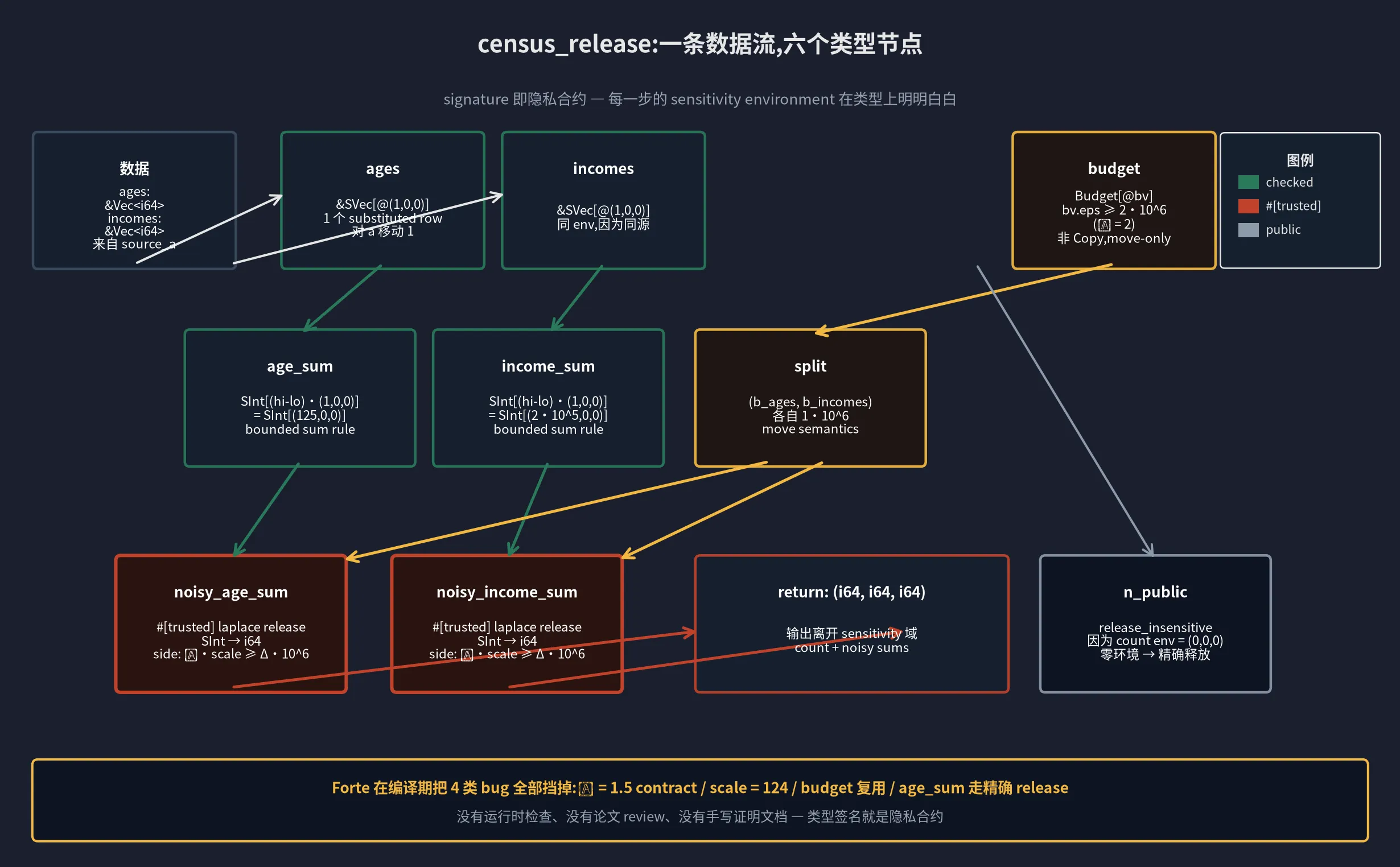 census_release 数据流