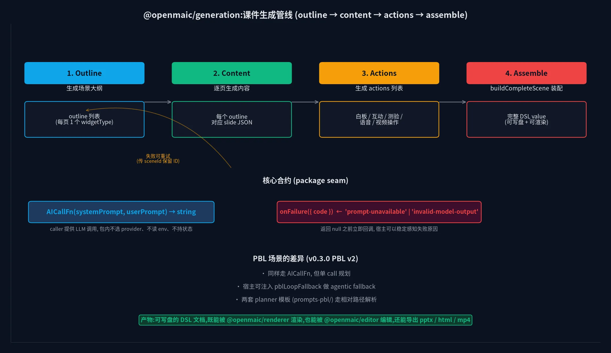 @openmaic/generation: 课件生成管线 (outline → content → actions → assemble)