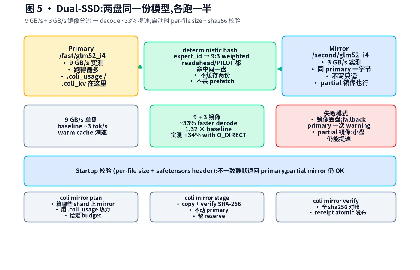 Dual-SSD