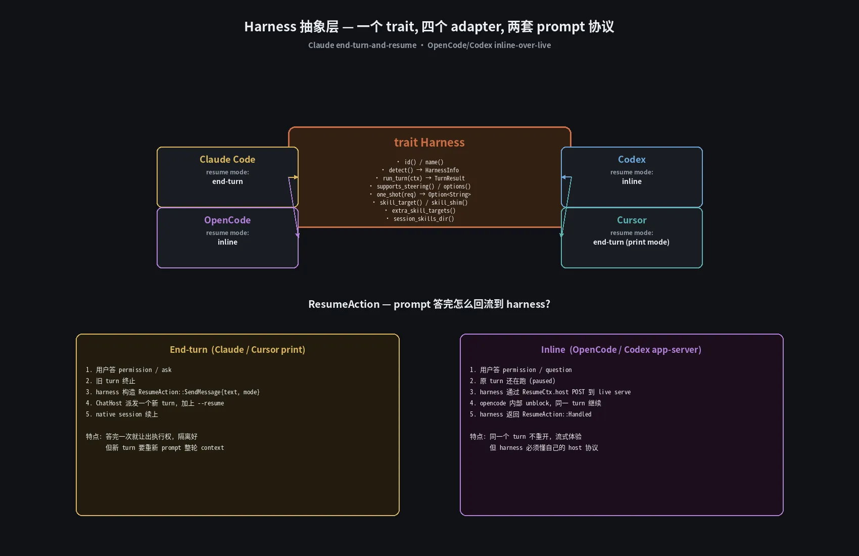 Harness 抽象层 + ResumeAction 双协议