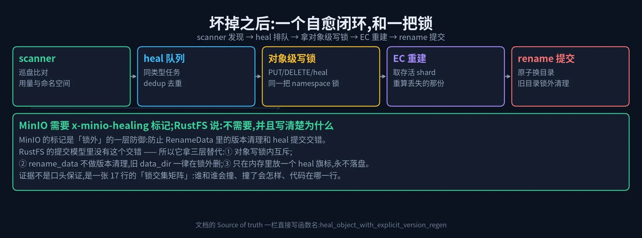自愈闭环