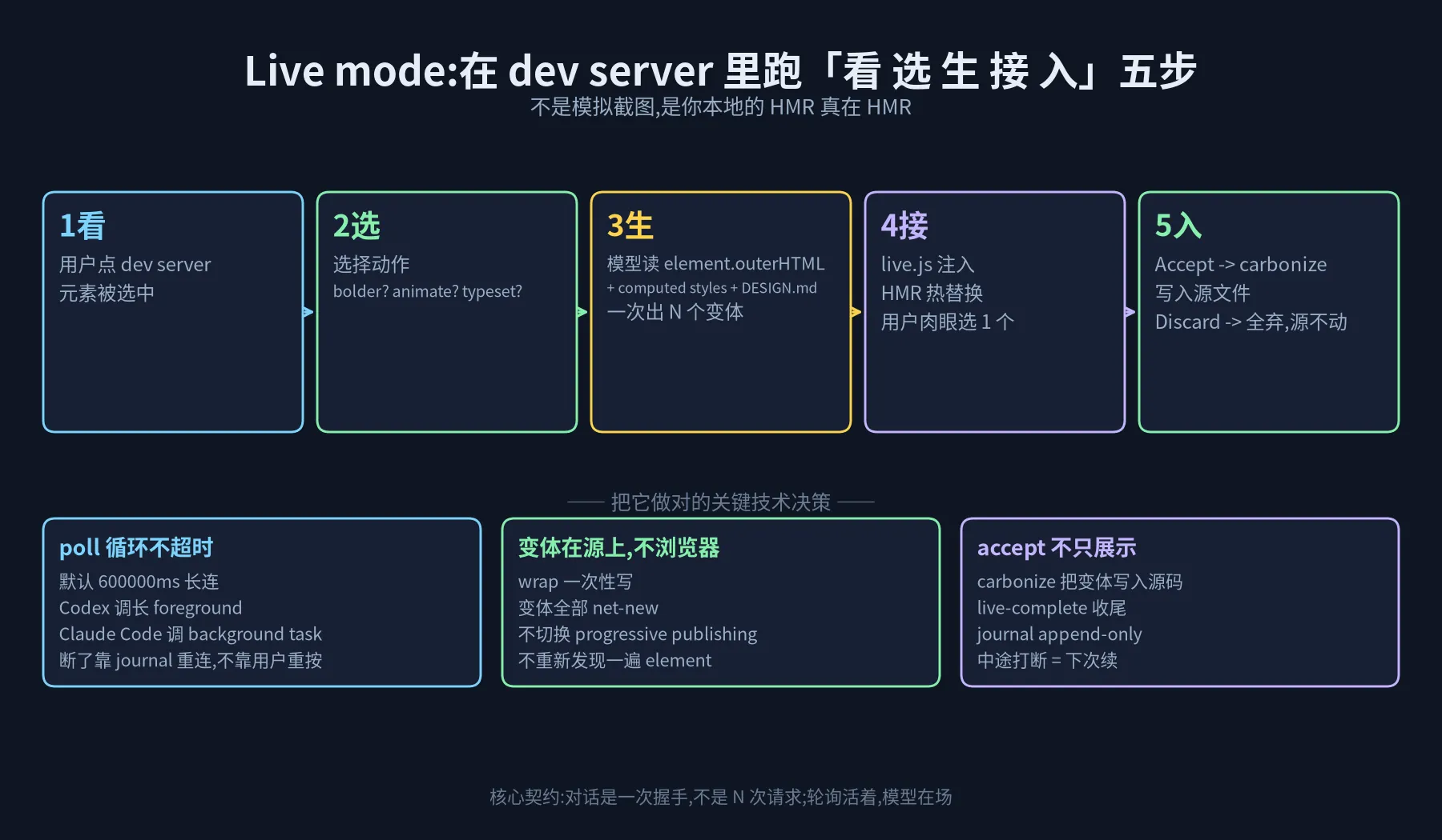 live 闭环