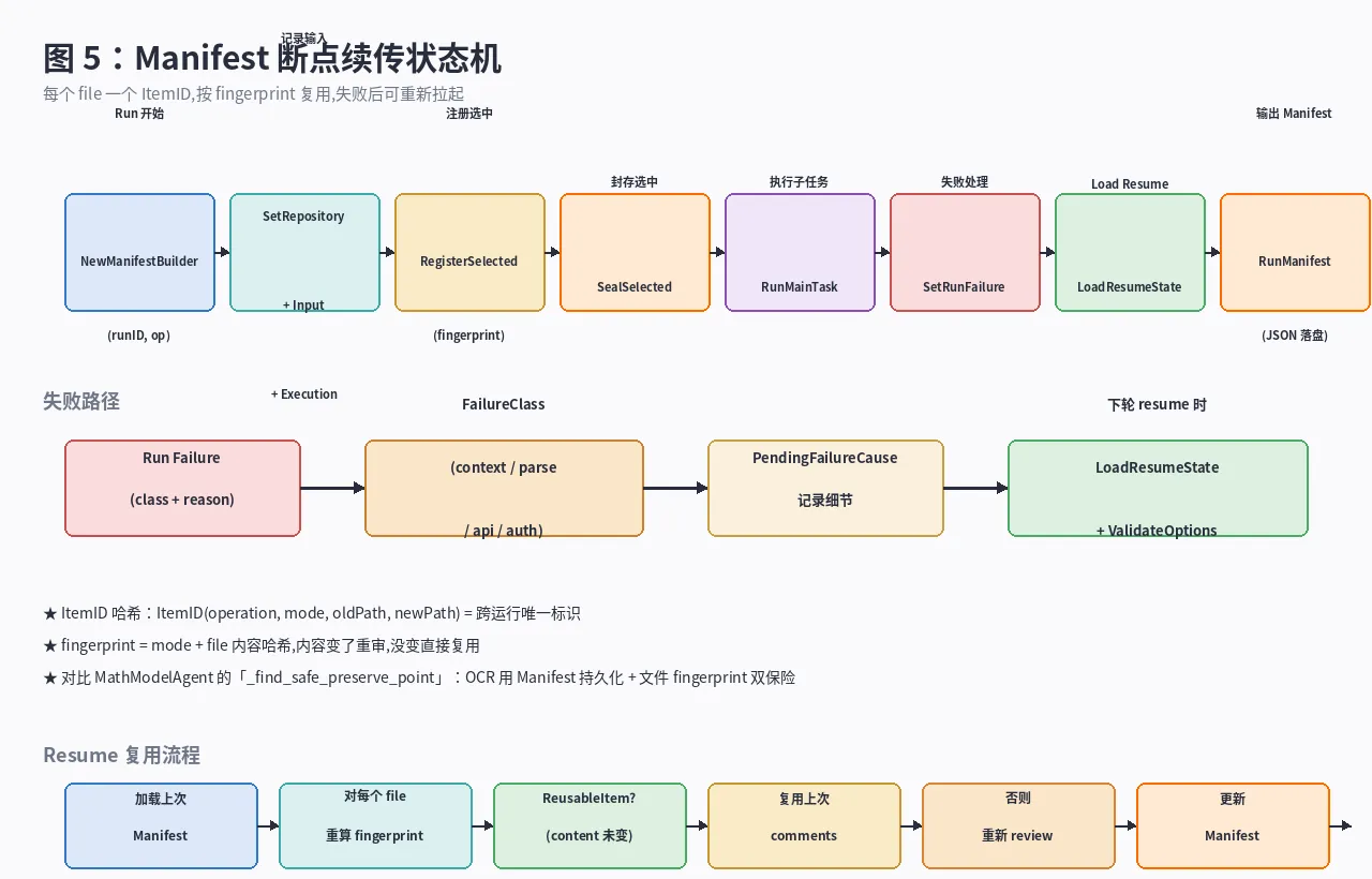 Manifest 断点续传状态机