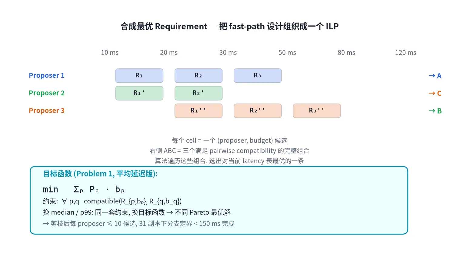 图 5:把 fast-path 设计组织成一个 ILP,budget × proposer 的网格 + 兼容组合