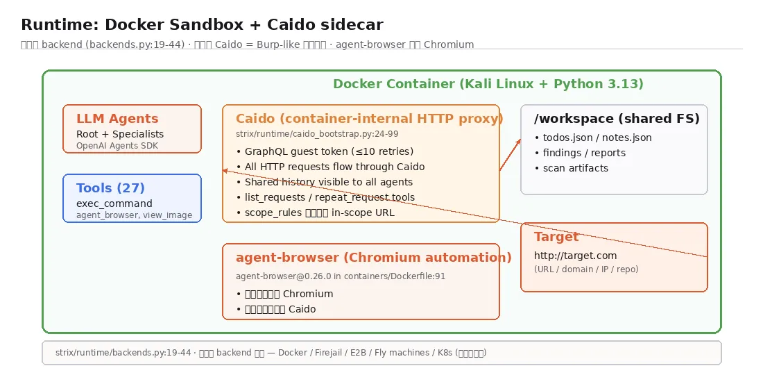 Docker 沙箱与 Caido 代理