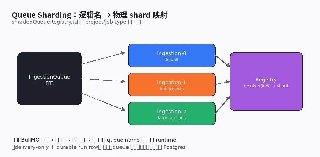 Queue Sharding