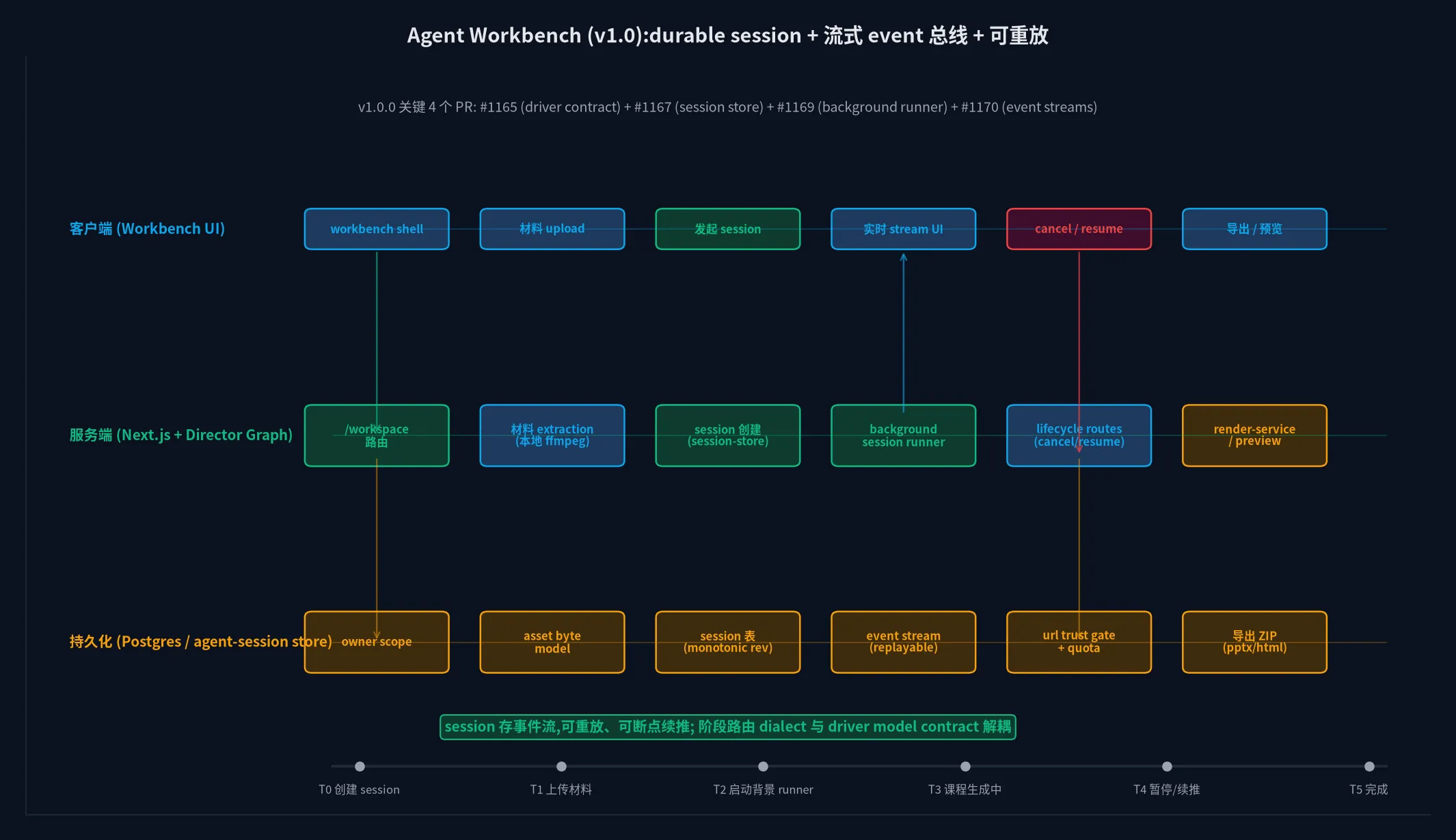 Agent Workbench (v1.0): durable session + 流式 event 总线 + 可重放