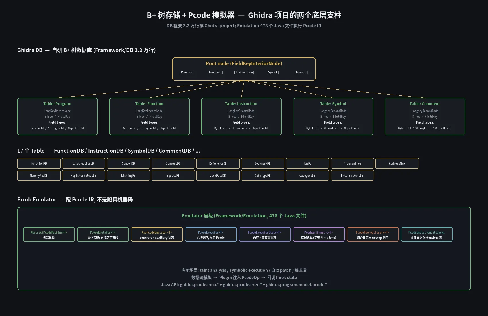 B+ 树 + Pcode 模拟器