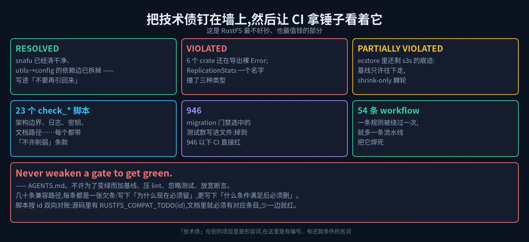 把技术债钉在墙上