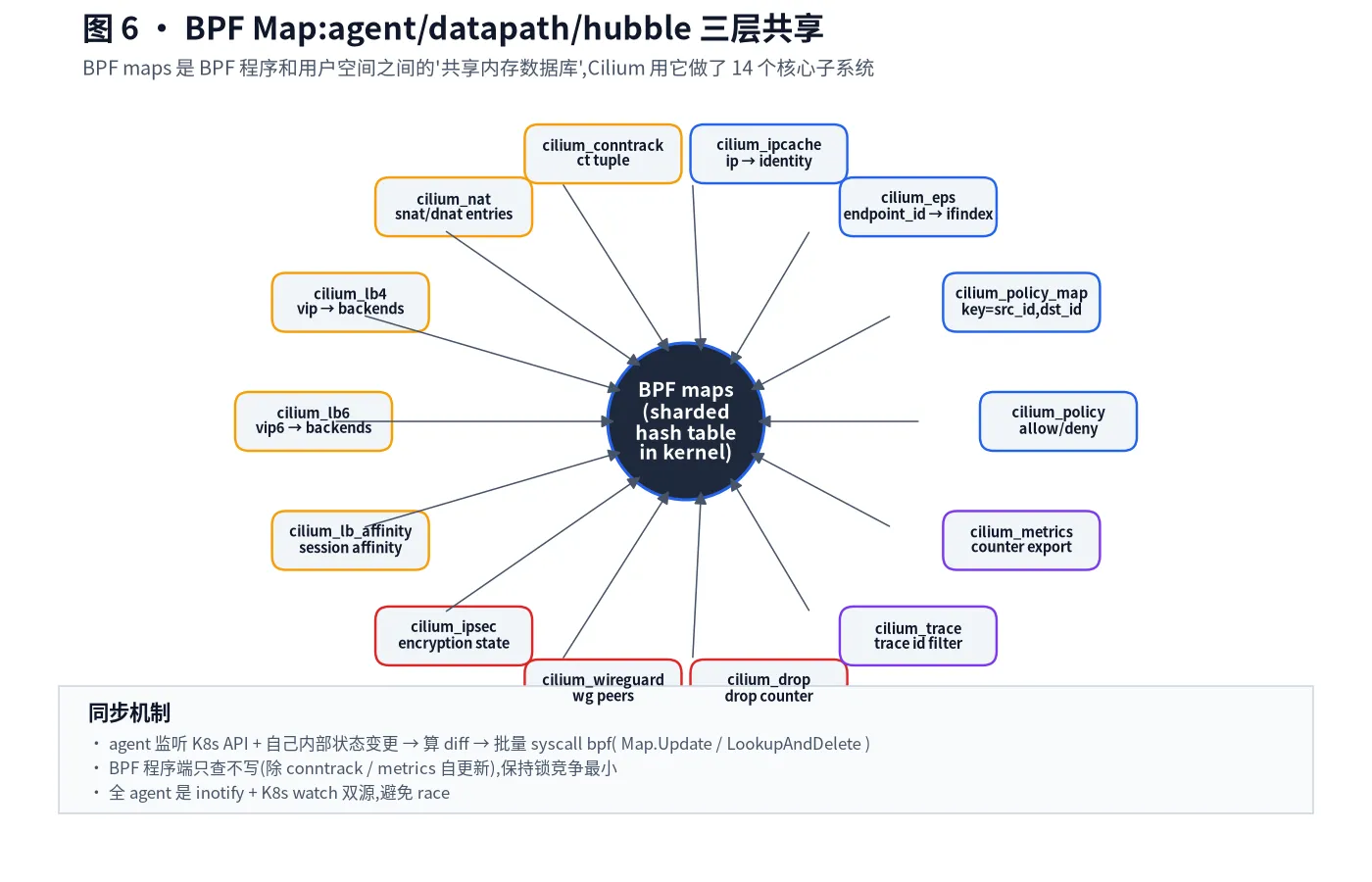 BPF Map 数据模型